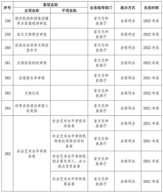 首批667项！云南这些事项将实现“省内通办”（附清单）