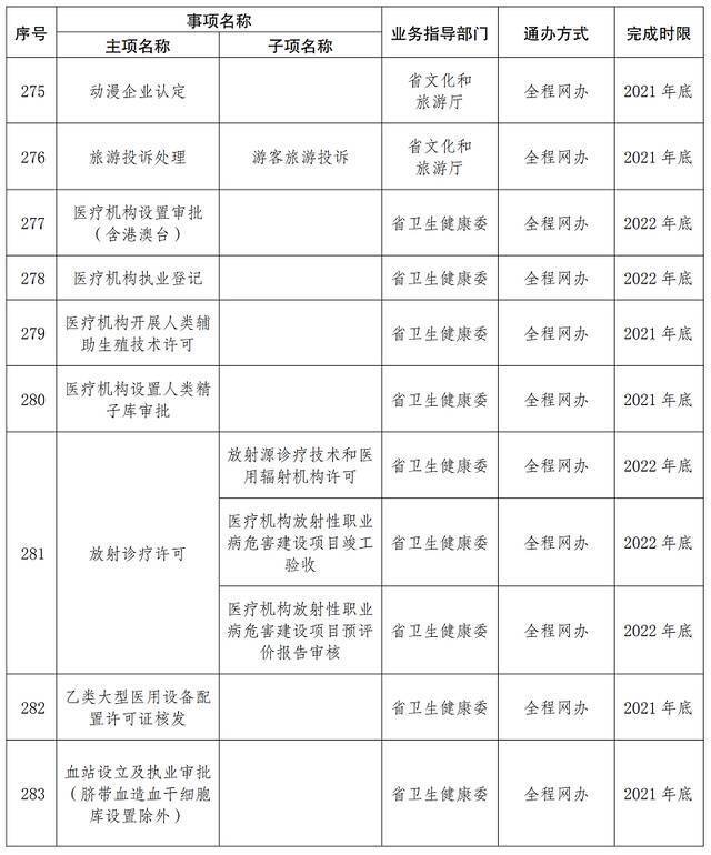 首批667项！云南这些事项将实现“省内通办”（附清单）