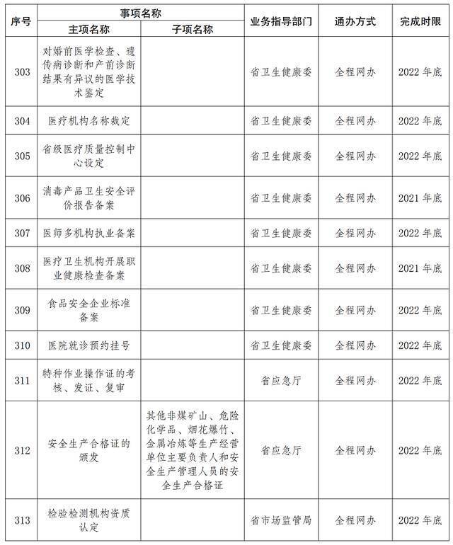 首批667项！云南这些事项将实现“省内通办”（附清单）