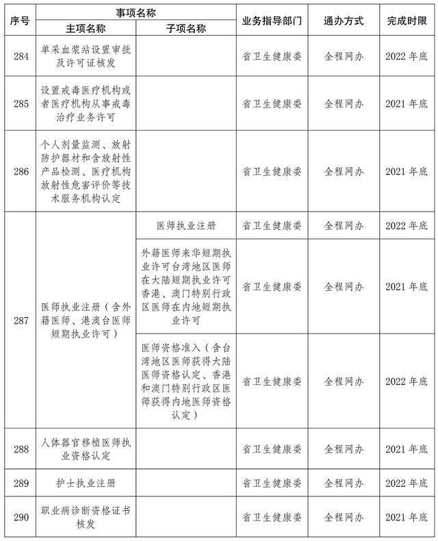 首批667项！云南这些事项将实现“省内通办”（附清单）