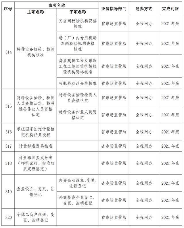 首批667项！云南这些事项将实现“省内通办”（附清单）