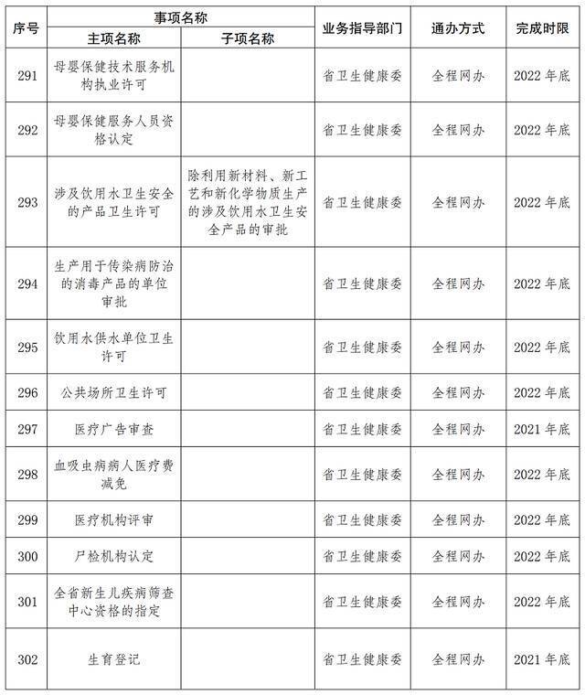 首批667项！云南这些事项将实现“省内通办”（附清单）