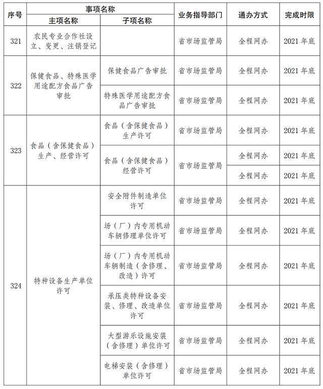 首批667项！云南这些事项将实现“省内通办”（附清单）