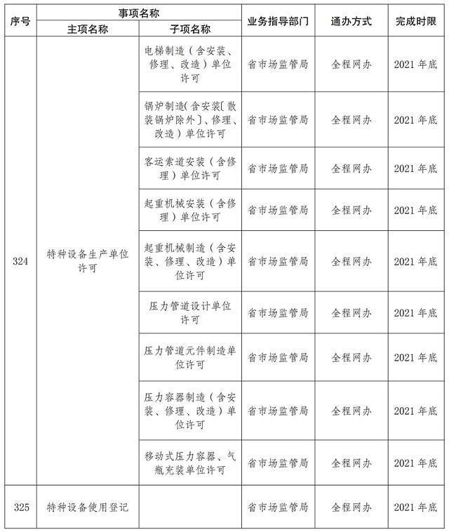 首批667项！云南这些事项将实现“省内通办”（附清单）