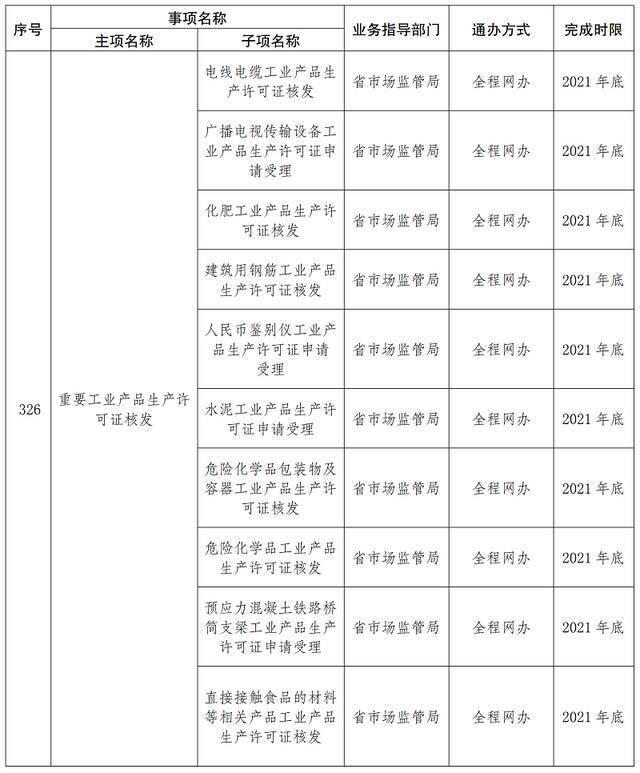 首批667项！云南这些事项将实现“省内通办”（附清单）