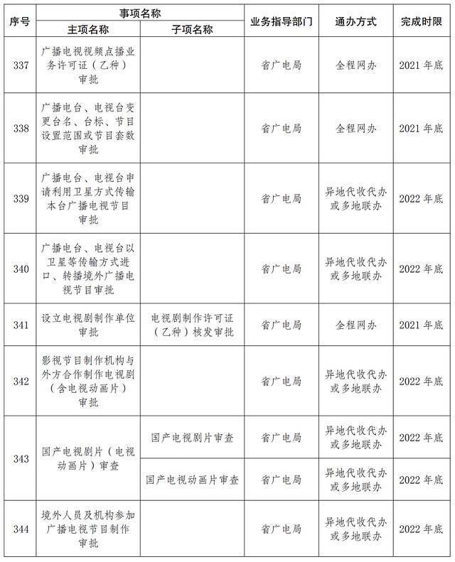 首批667项！云南这些事项将实现“省内通办”（附清单）