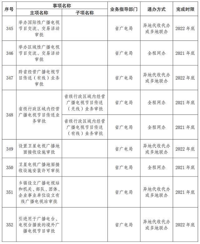 首批667项！云南这些事项将实现“省内通办”（附清单）