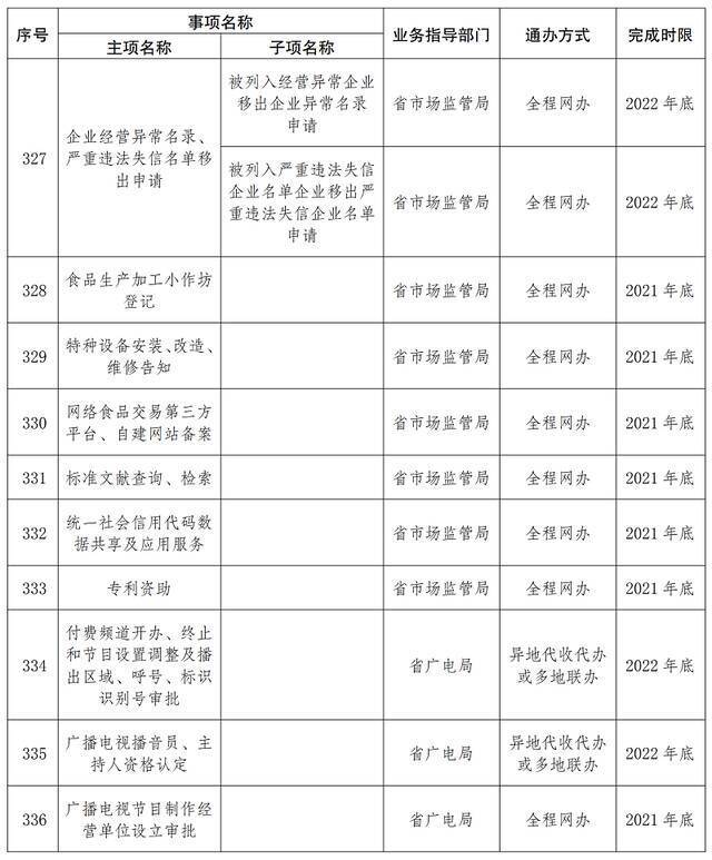 首批667项！云南这些事项将实现“省内通办”（附清单）