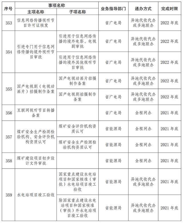 首批667项！云南这些事项将实现“省内通办”（附清单）