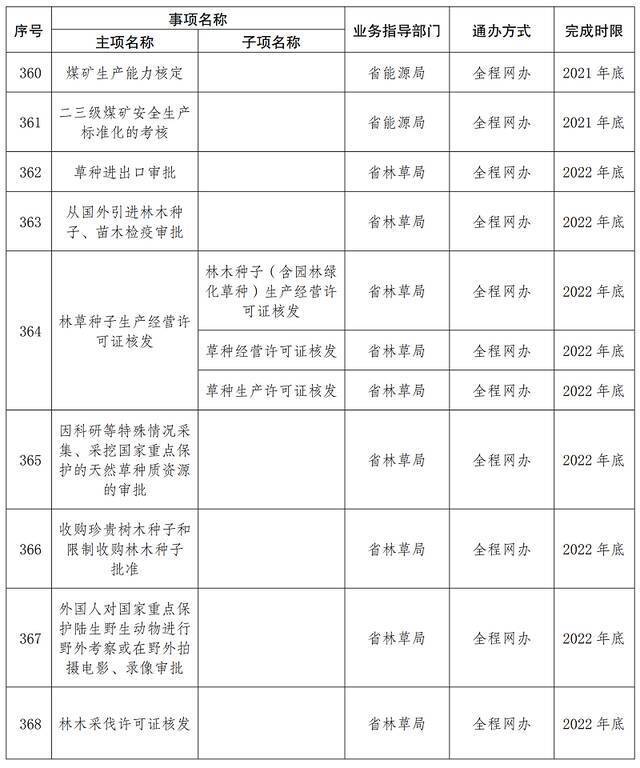 首批667项！云南这些事项将实现“省内通办”（附清单）