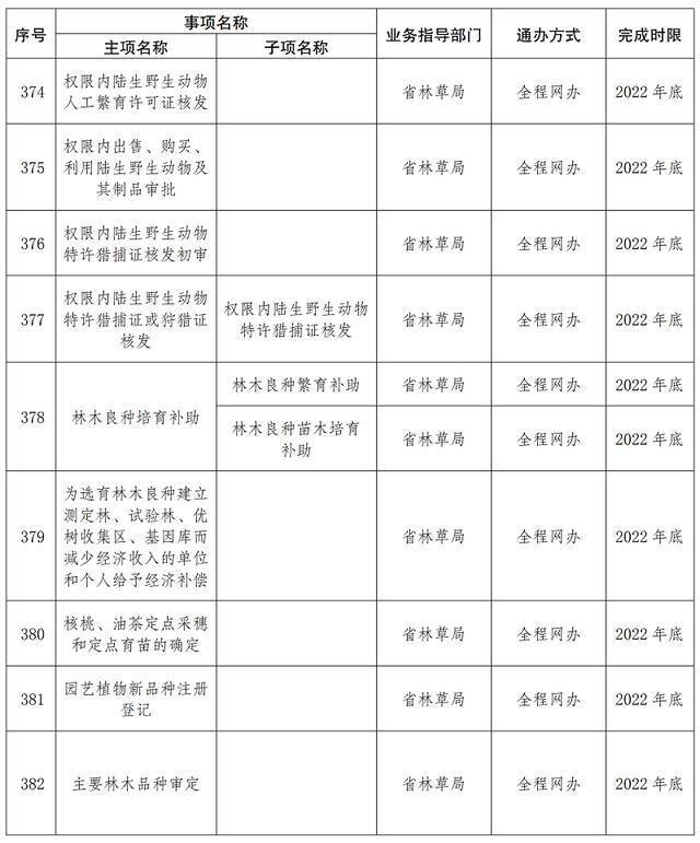 首批667项！云南这些事项将实现“省内通办”（附清单）