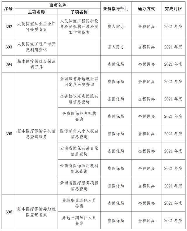 首批667项！云南这些事项将实现“省内通办”（附清单）