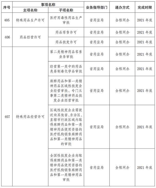 首批667项！云南这些事项将实现“省内通办”（附清单）