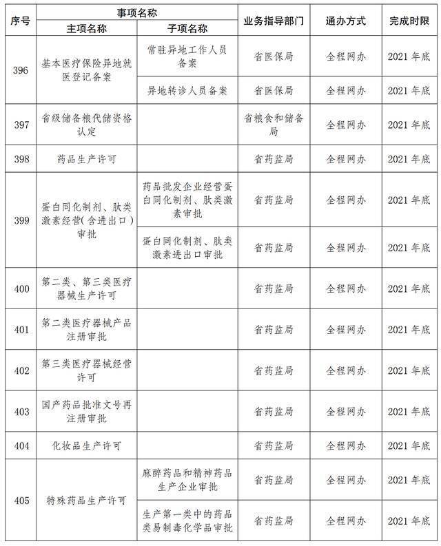 首批667项！云南这些事项将实现“省内通办”（附清单）