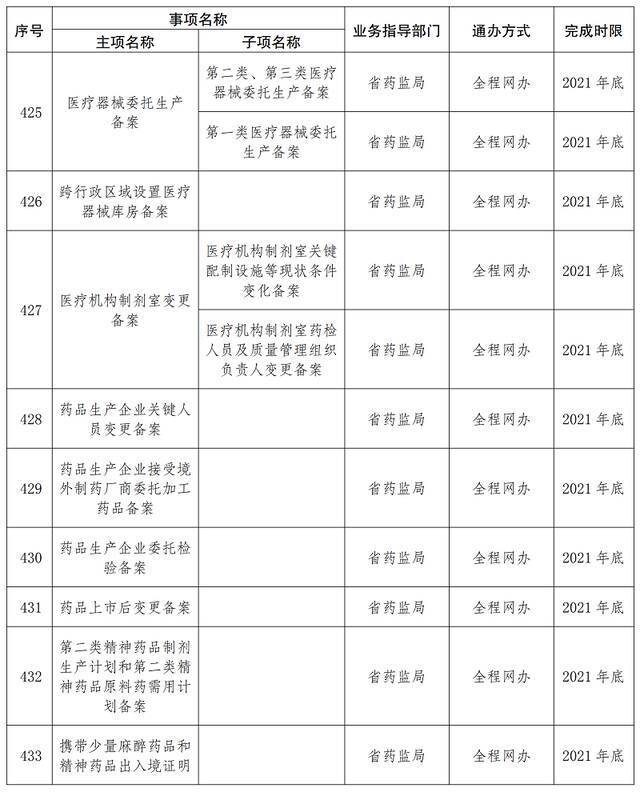 首批667项！云南这些事项将实现“省内通办”（附清单）