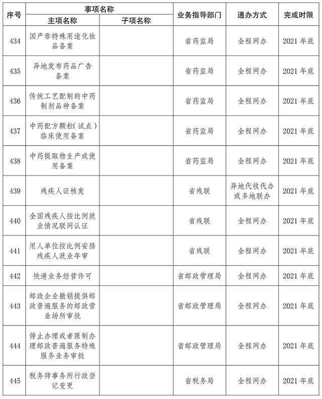 首批667项！云南这些事项将实现“省内通办”（附清单）