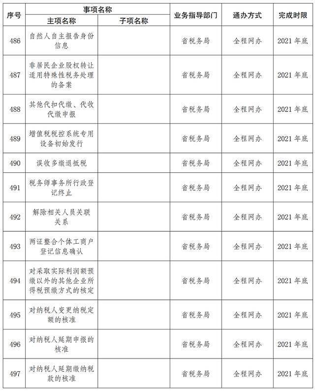 首批667项！云南这些事项将实现“省内通办”（附清单）