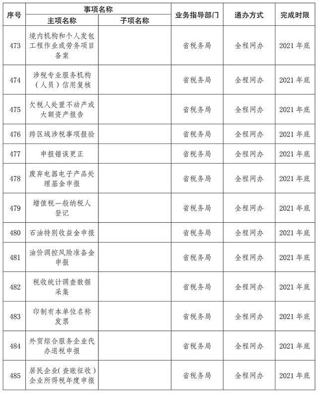 首批667项！云南这些事项将实现“省内通办”（附清单）