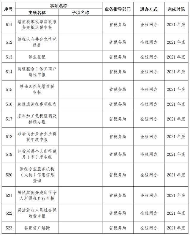 首批667项！云南这些事项将实现“省内通办”（附清单）