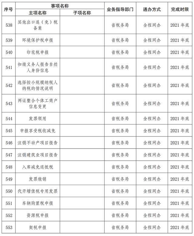 首批667项！云南这些事项将实现“省内通办”（附清单）