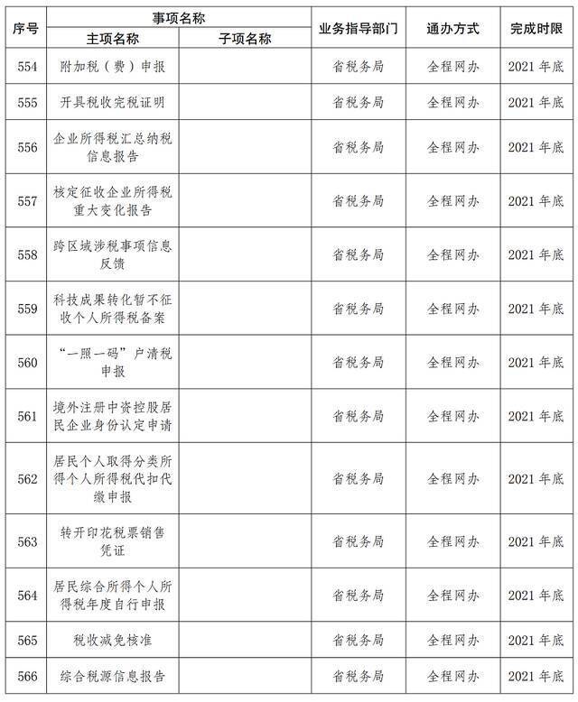 首批667项！云南这些事项将实现“省内通办”（附清单）