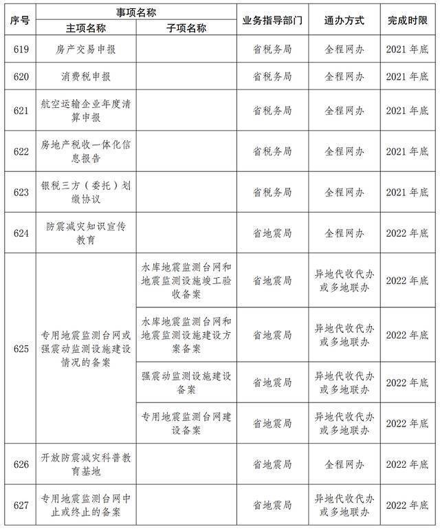 首批667项！云南这些事项将实现“省内通办”（附清单）