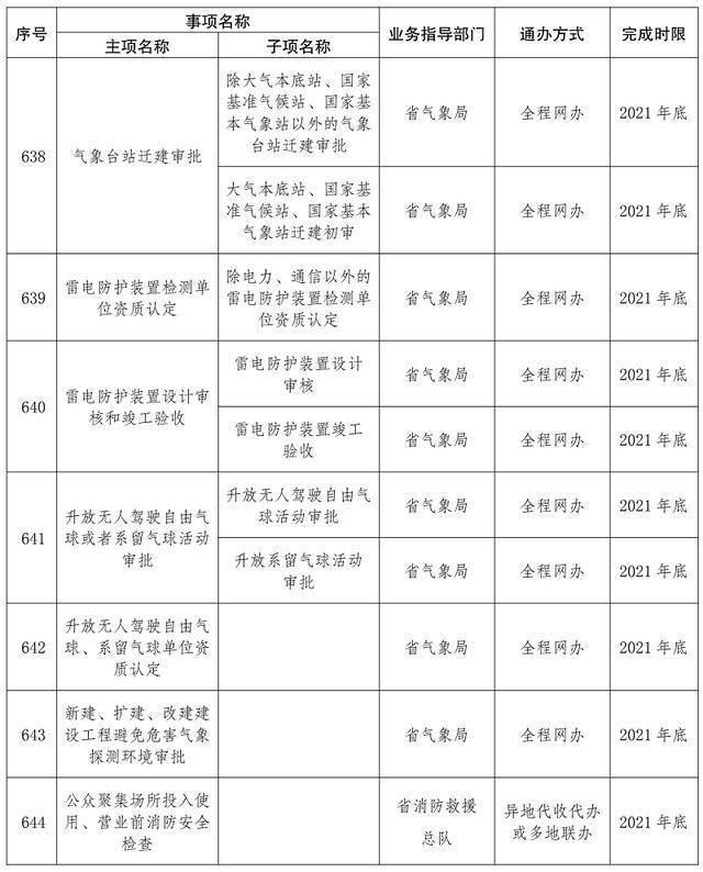 首批667项！云南这些事项将实现“省内通办”（附清单）