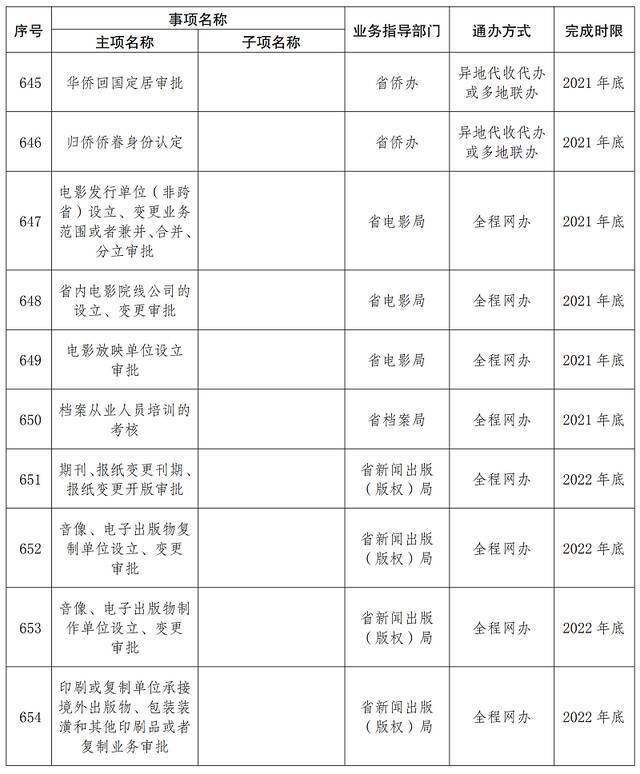 首批667项！云南这些事项将实现“省内通办”（附清单）