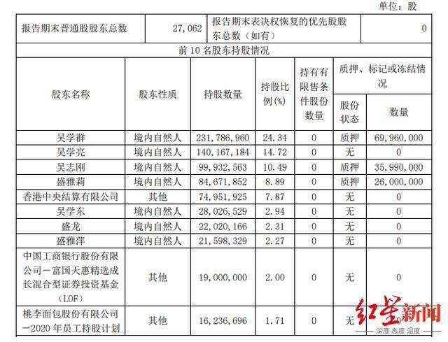  2021年三季报披露的桃李面包前十大股东持股情况