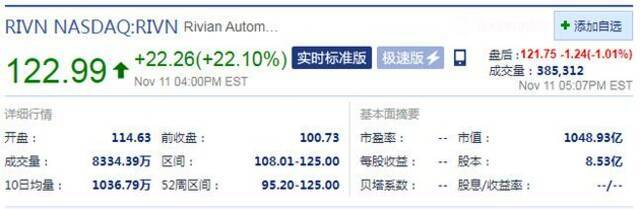 Rivian上市第二日市值超千亿美元 超过福特和通用