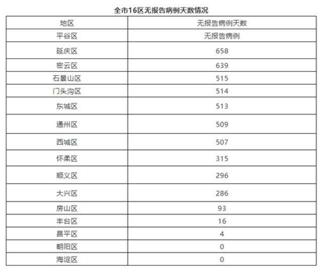 北京11月11日新增6例本土确诊病例、1例本土无症状感染者和1例境外输入无症状感染者