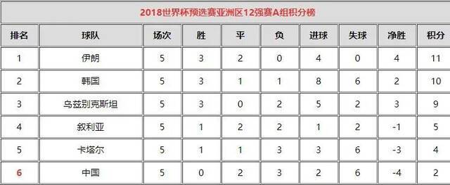 3分变1分，国足冲击世界杯还有机会吗？