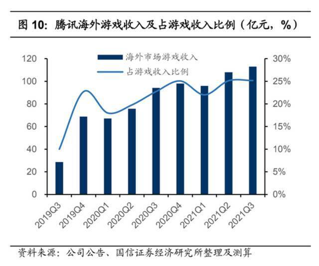 游戏走向海外，腾讯走向元宇宙