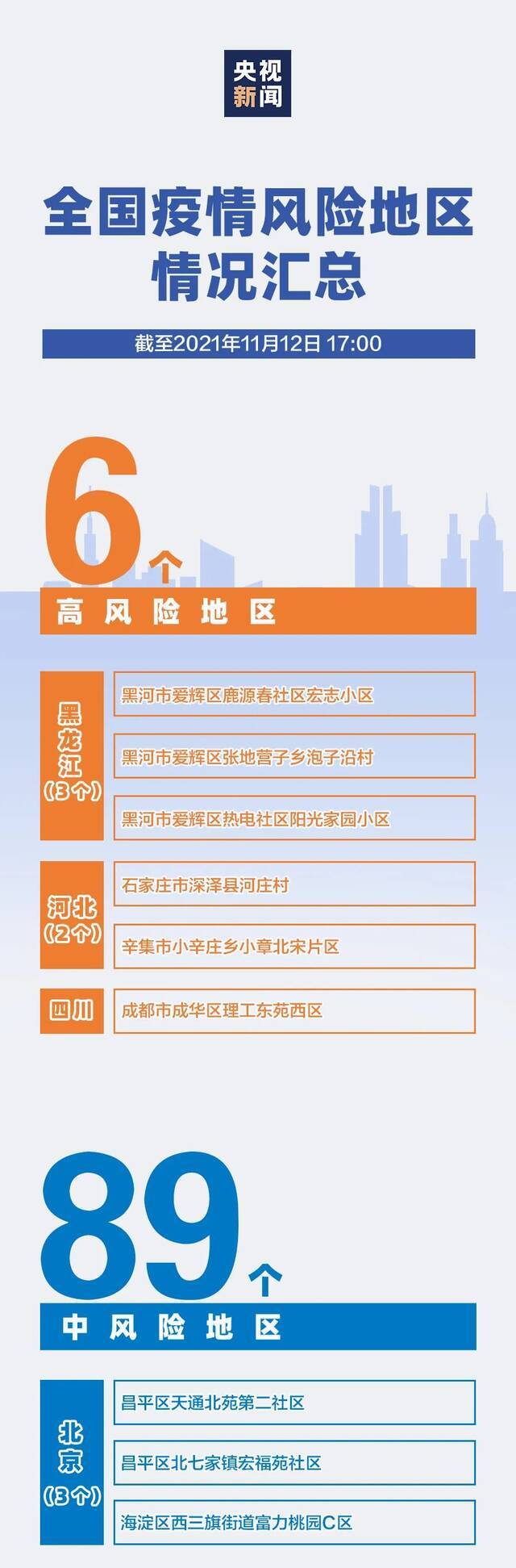 6+89！全国疫情风险地区最新汇总