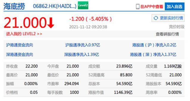 港股海底捞低开逾5% 拟先旧后新配售1.15亿股