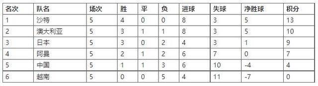 12强赛澳大利亚与沙特战平 日本客场小胜越南