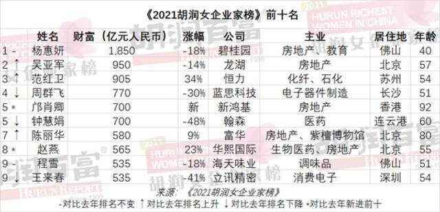 2021胡润女企业家榜：碧桂园杨惠妍第九次登顶