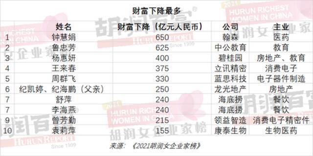 2021胡润女企业家榜：碧桂园杨惠妍第九次登顶