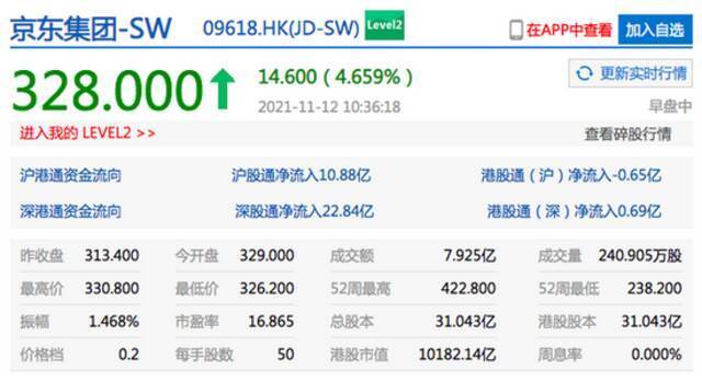京东港股涨超4% “双十一”总交易额超过3491亿元