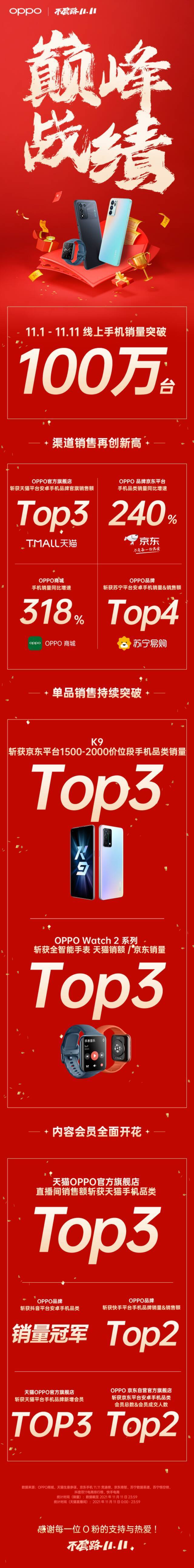 OPPO双11战报：线上手机销量超100万台 IoT全渠道销量同比增270%