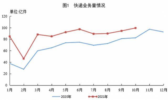 国家邮政局：前10月邮政行业业务收入同比增长17.8%