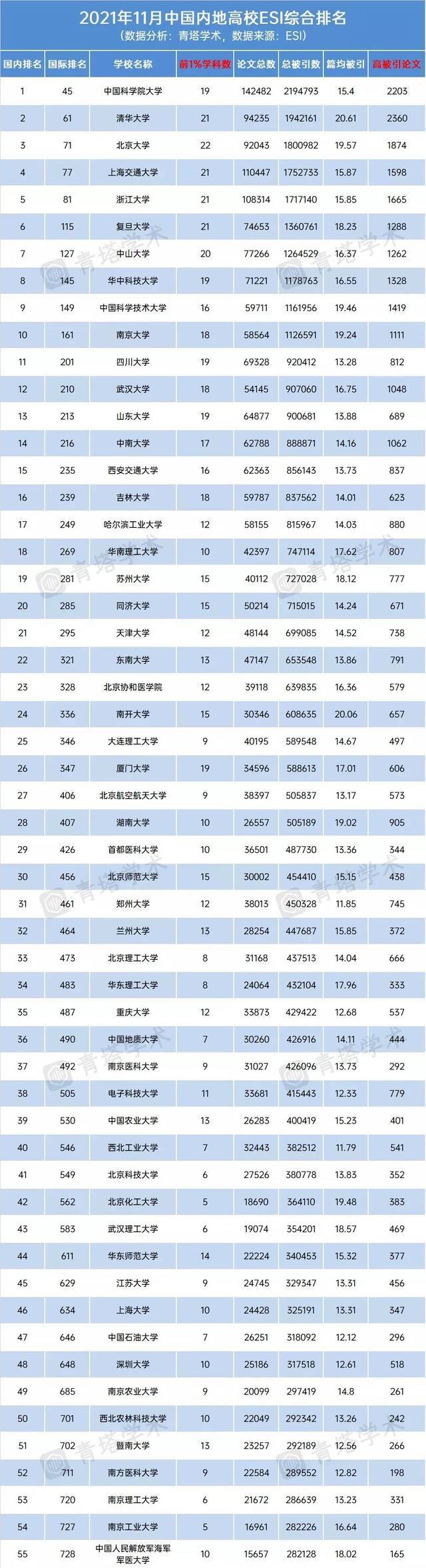 祝贺！我校ESI全球前1%学科增至11个！