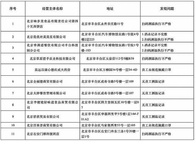 北京丰台区通报11家疫情防控不到位企业，涉味多美、香满道等