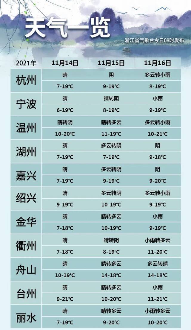 “小晴歌”还能唱多久？新一波冷空气蓄势待发