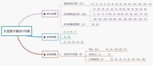 大连本轮疫情特点梳理图。健康时报陈龙飞制图