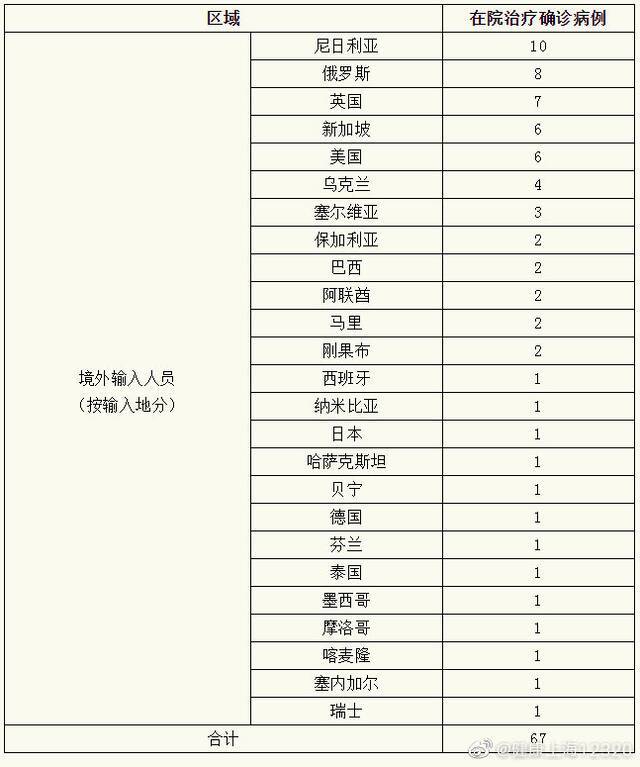 上海昨日无新增本土新冠肺炎确诊病例，新增境外输入4例，治愈出院2例