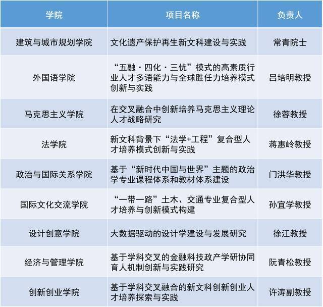 喜讯！同济获批9项教育部首批新文科研究与改革实践项目