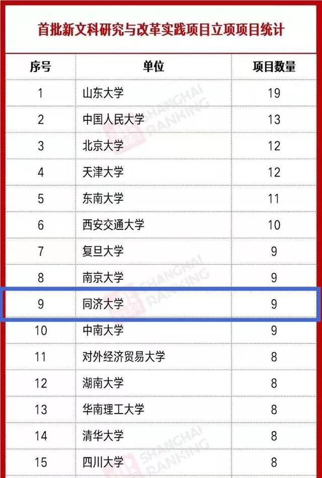 喜讯！同济获批9项教育部首批新文科研究与改革实践项目