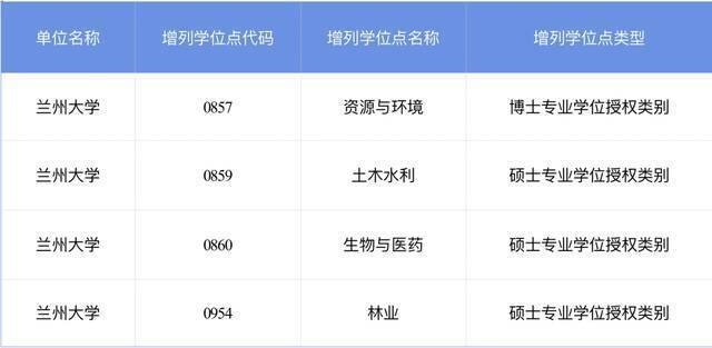 兰州大学新增1个博士点，3个硕士点