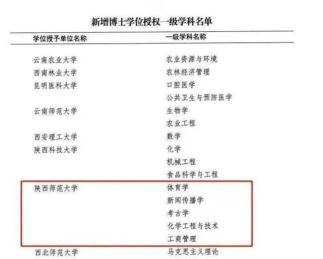 陕西师范大学新增5个一级学科博士学位授权点